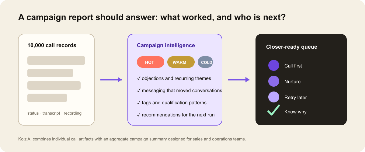 Kolz AI turns thousands of calls into a campaign intelligence report and a closer-ready queue