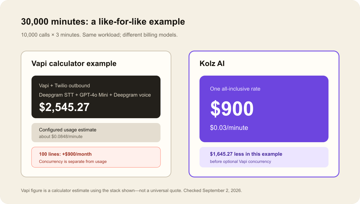 A configured Vapi calculator estimate compared with Kolz AI's all-inclusive campaign rate