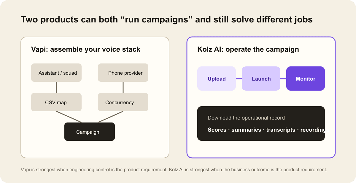 Vapi's composable campaign infrastructure compared with Kolz AI's operator-ready campaign workflow