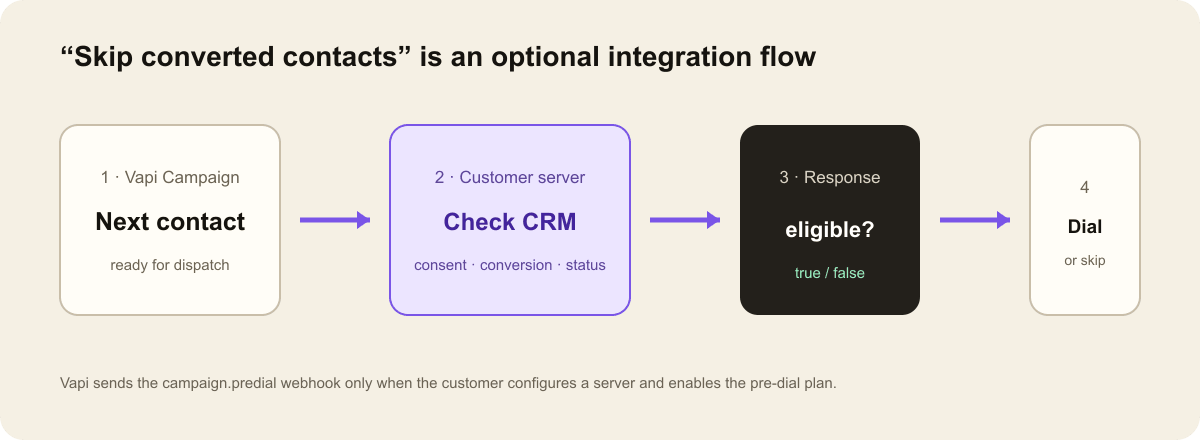 How Vapi's optional pre-dial eligibility check works