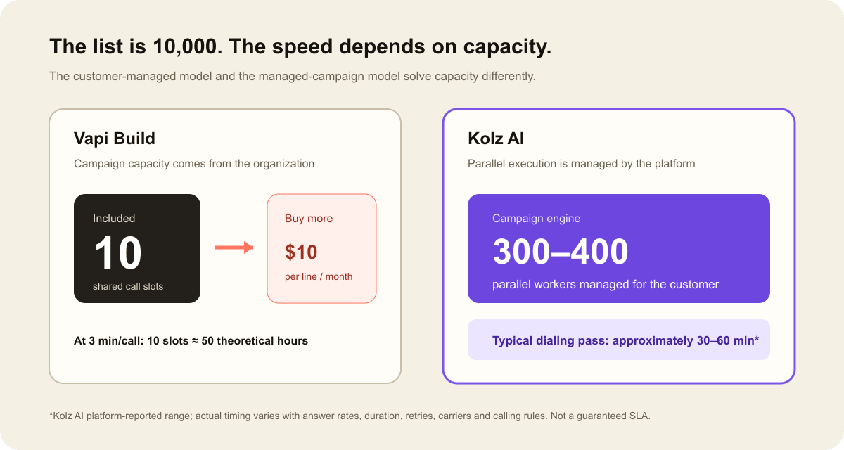 The difference between customer-managed Vapi concurrency and Kolz AI's managed parallel campaign execution