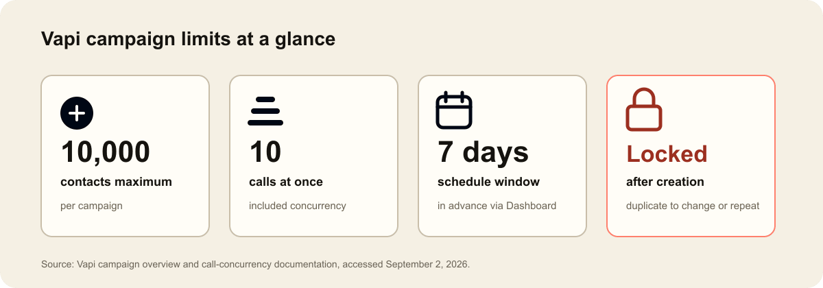 Four campaign-specific Vapi facts: list size, default concurrency, scheduling, and locked configuration